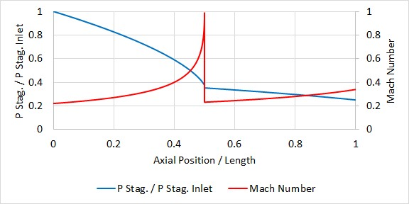 A stagnation pressure vs Mach Number profile is shown for a pipe experiencing expansion choking.